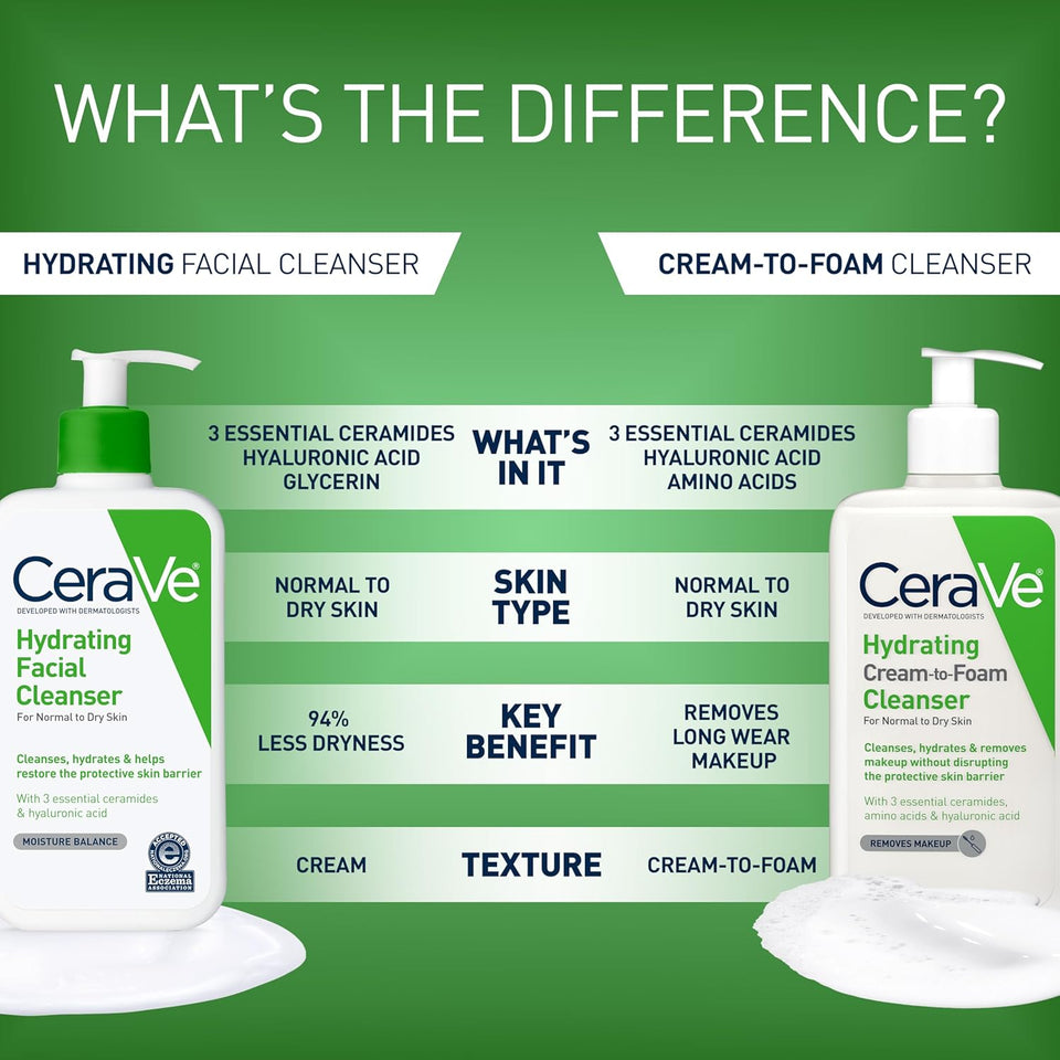 CeraVe Hydrating Facial Cleanser, Moisturizing Face Wash For Dry Skin, Hyaluronic Acid + Ceramides + Glycerin, Hydrating Cleanser For Normal To Dry Skin, National Eczema Association Certified